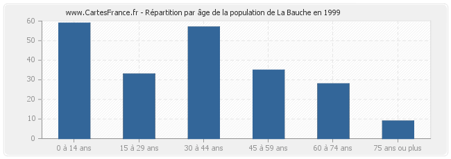 Répartition par âge de la population de La Bauche en 1999